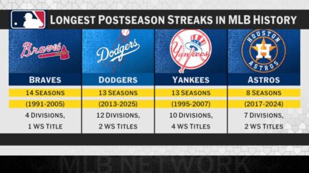 What are the longest postseason streaks in MLB history? – ESPN