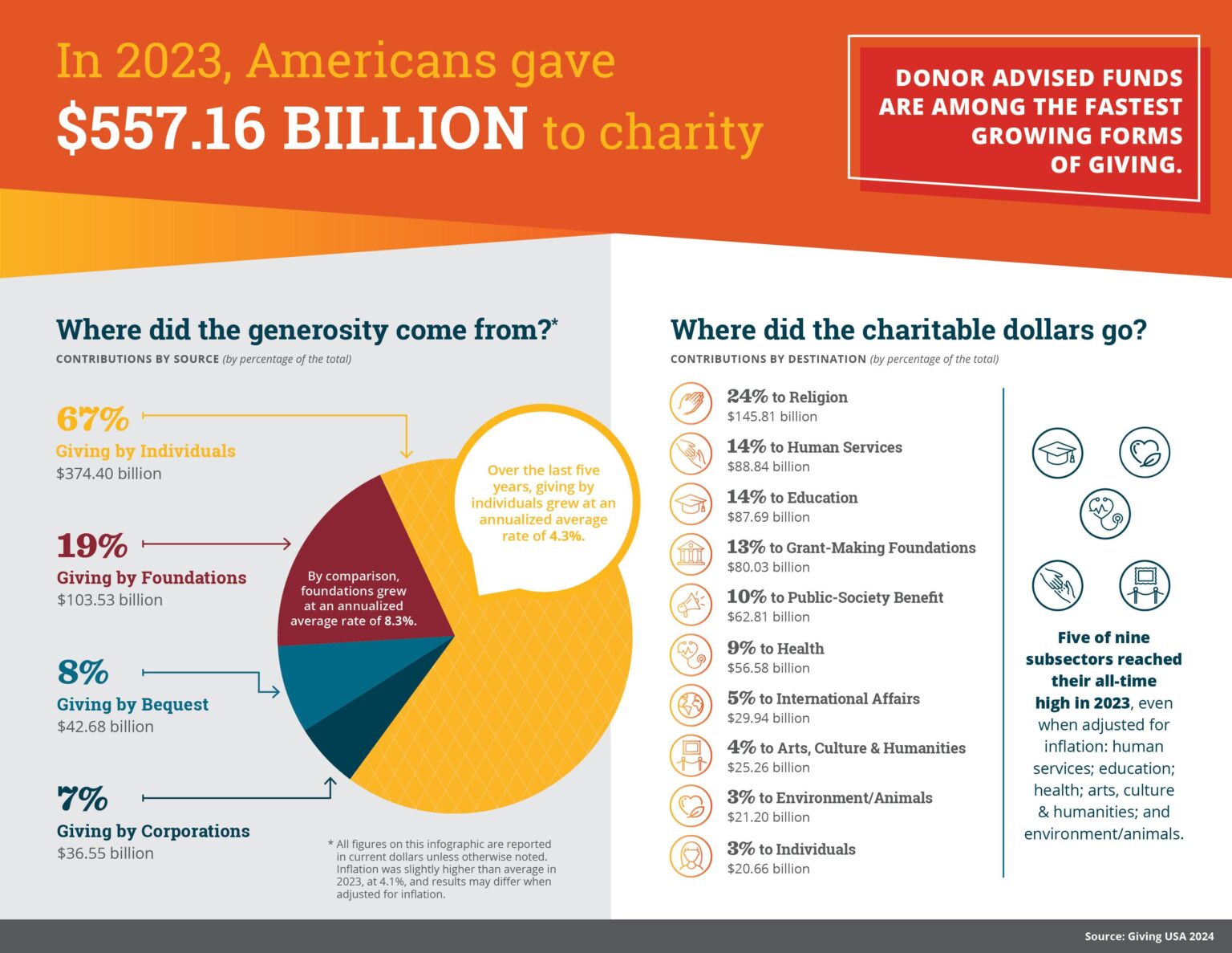 Charitable giving in 2024 was up, according to new Giving USA report – Los Angeles Times