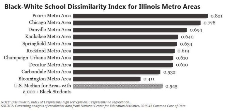 ‘Segregation Index’ shows U.S. schools remain highly segregated – USC Today