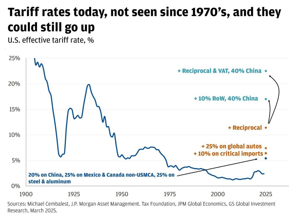 JPMorgan sees tariff-induced US ‘stagflationary’ slowdown in 2025 – Reuters