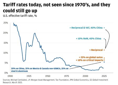 JPMorgan sees tariff-induced US ‘stagflationary’ slowdown in 2025 – Reuters